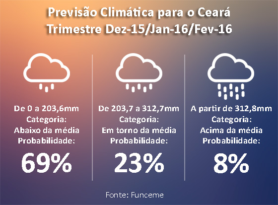 Funceme divulgou prognóstico para os meses de dezembro de 2015, janeiro e fevereiro de 2016