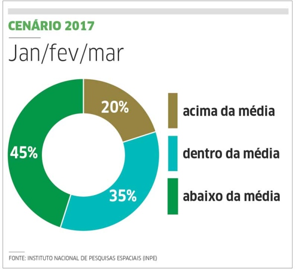 INPE PREVÊ CHUVA ABAIXO DA MÉDIA NO 1o TRIMESTRE