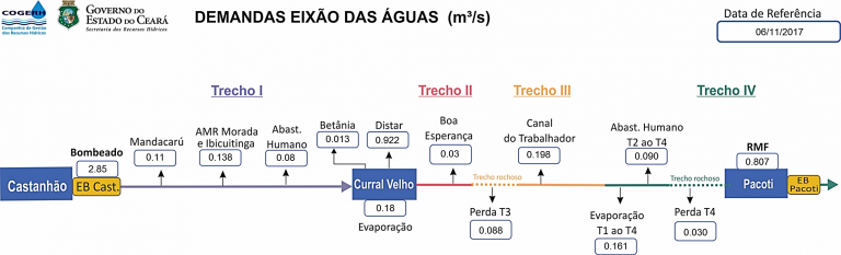 Vazão por Trecho do Eixão das Águas – Novembro/2017