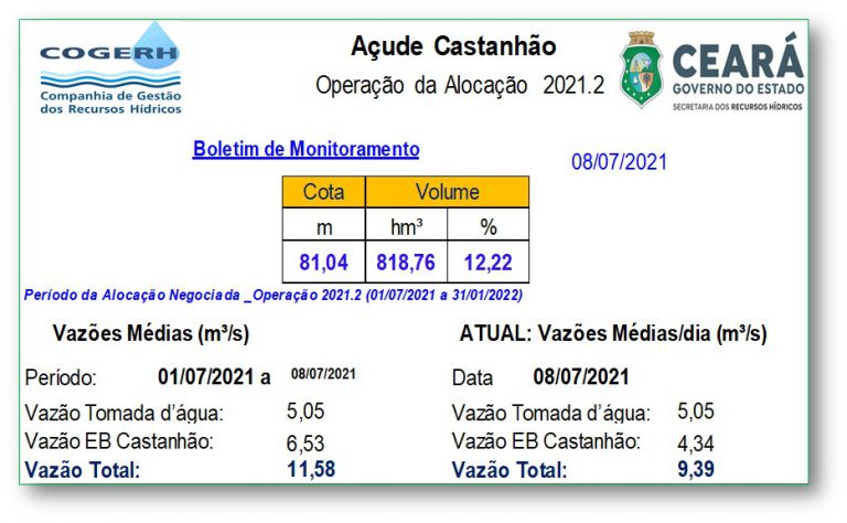 Segue boletim de monitoramento do açude Castanhão.